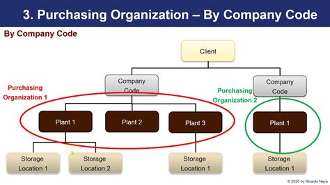 purchasing organization in sap